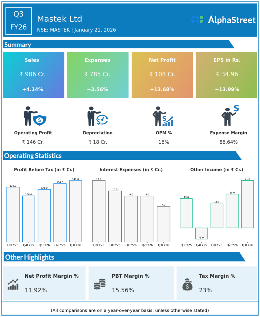 Mastek Q3 FY26 Earnings Results
