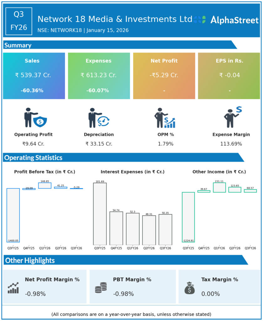 Network 18 Q3 FY26 Earnings Results