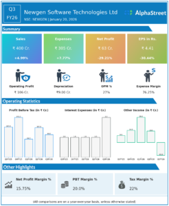 Newgen Software Q3 FY26 Earnings Results