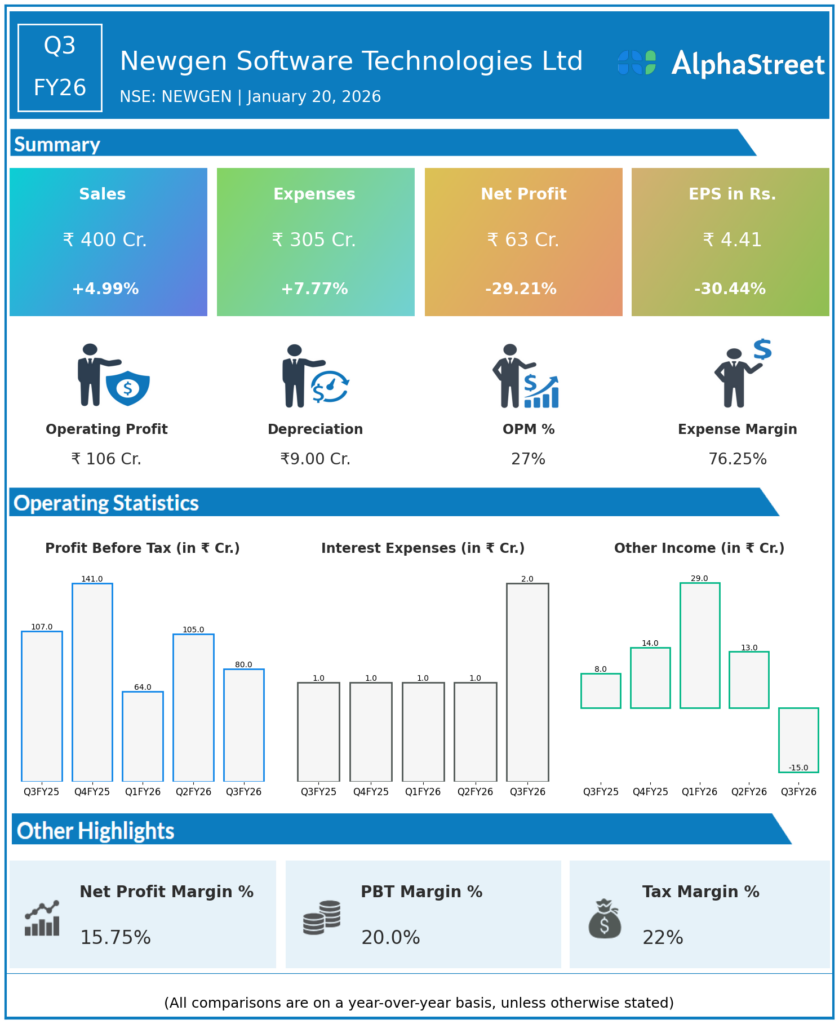 Newgen Software Q3 FY26 Earnings Results