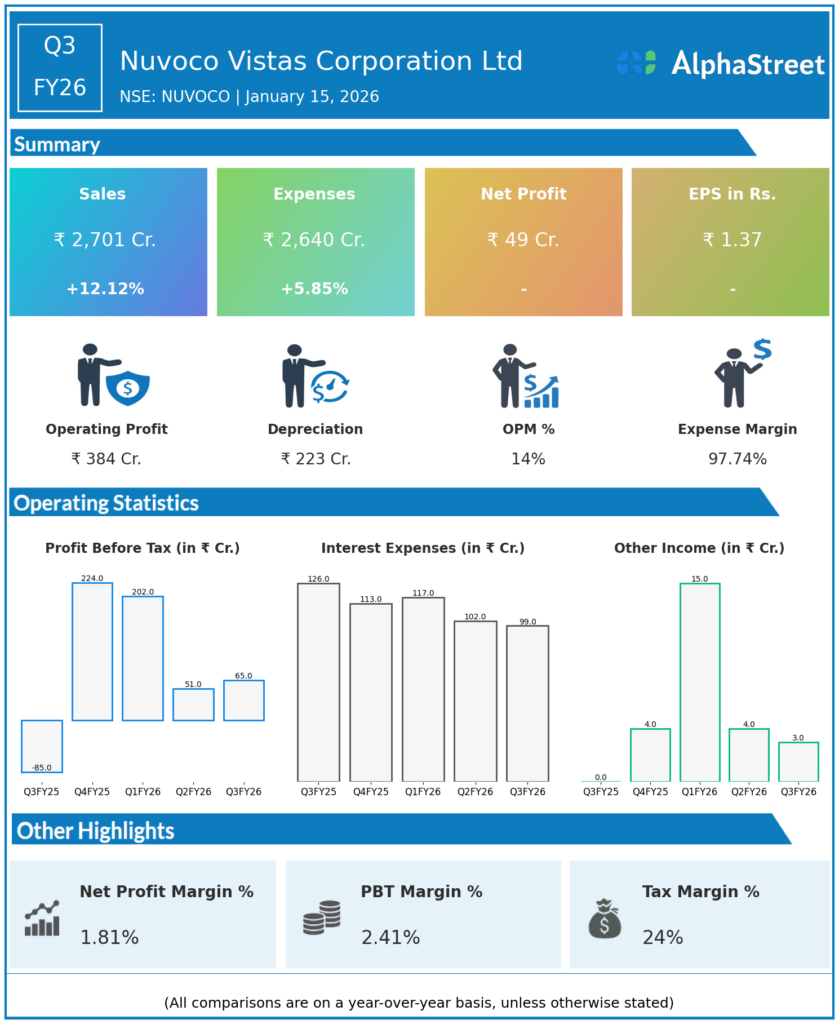 Nuvoco Vistas Q3 FY26 Earnings Results