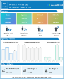 Oriental Hotels Q3 FY26 Earnings Results