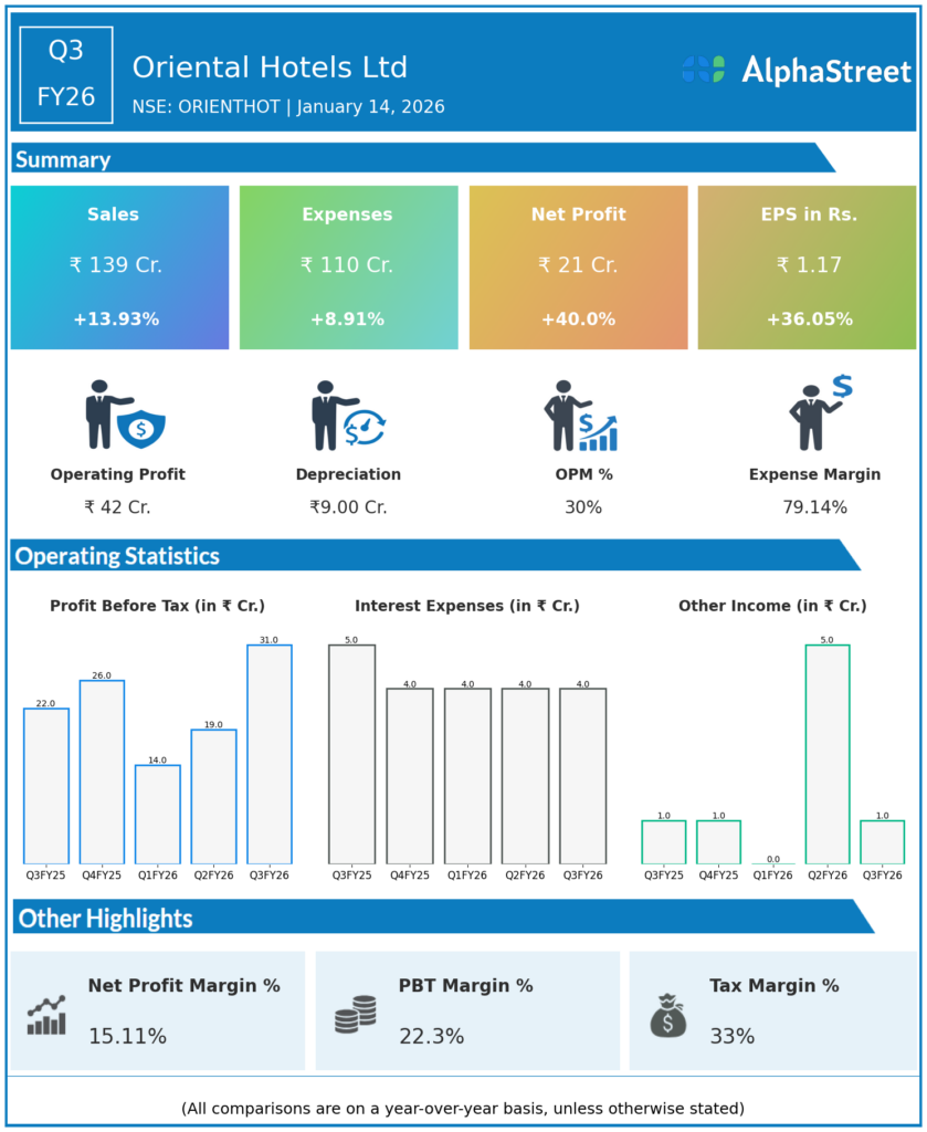 Oriental Hotels Q3 FY26 Earnings Results