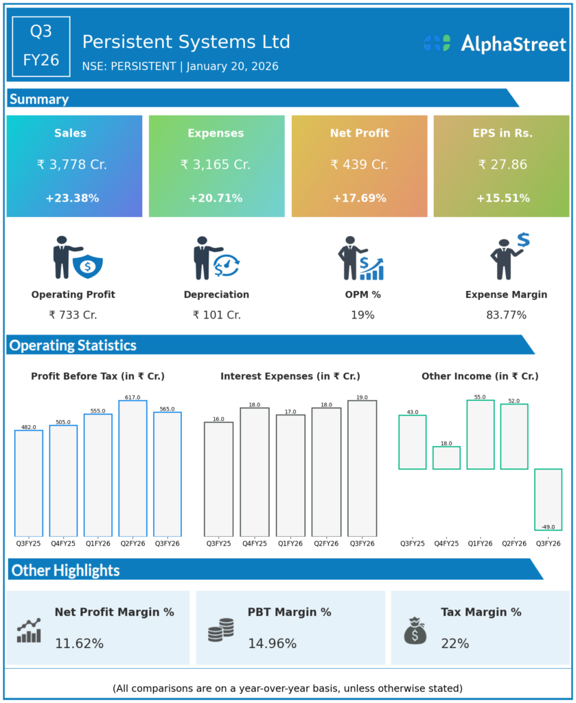 Persistent Systems Q3 FY26 Earnings Results