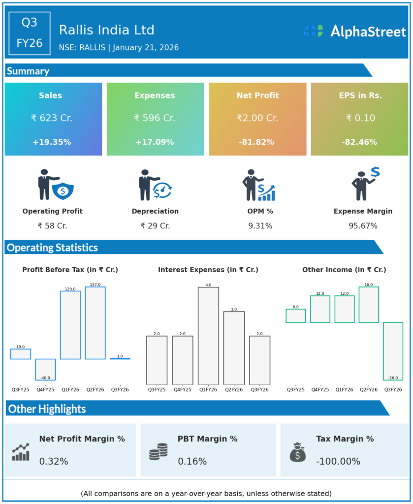 Rallis Q3 FY26 Earnings Results