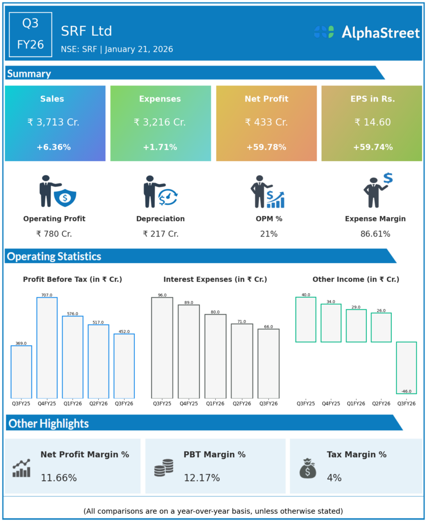 SRF Q3 FY26 Earnings Results
