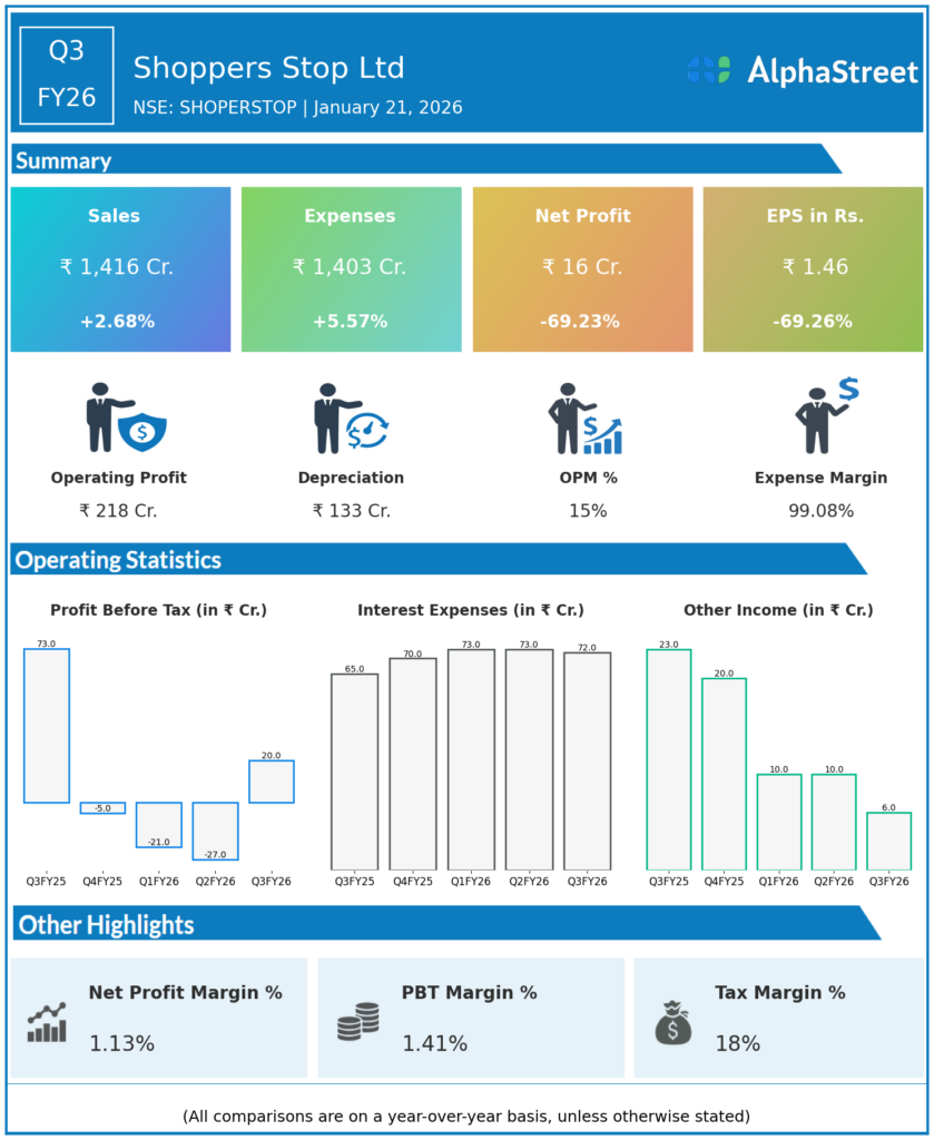 Shoppers Stop Q3 FY26 Earnings Results