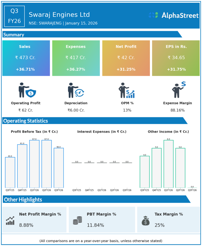 Swaraj Engines Q3 FY26 Earnings Results
