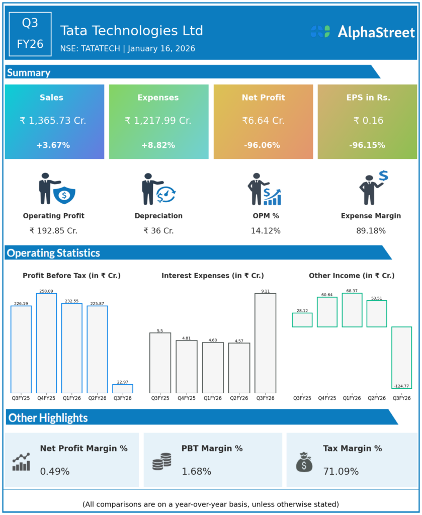 Tata Technologies Q3 FY26 Earnings Results