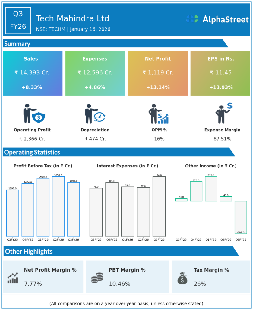 Tech Mahindra Q3 FY26 Earnings Results