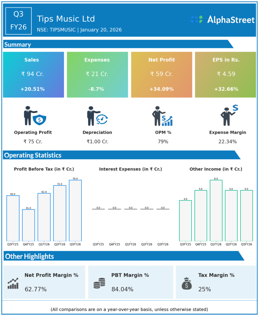 Tips Music Q3 FY26 Earnings Results